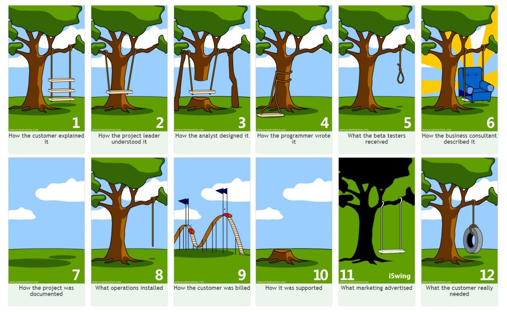 Tree swing cartoon: Softwareontwikkeling projectmanagement